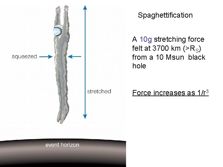 Spaghettification A 10 g stretching force felt at 3700 km (>RS) from a 10