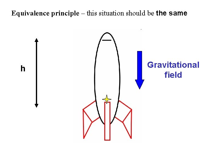 Equivalence principle – this situation should be the same h Gravitational field 