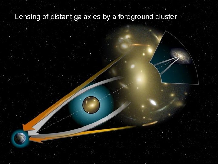 Lensing of distant galaxies by a foreground cluster 