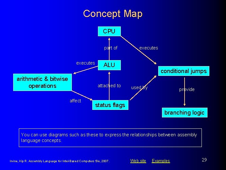Concept Map CPU part of executes arithmetic & bitwise operations ALU attached to affect