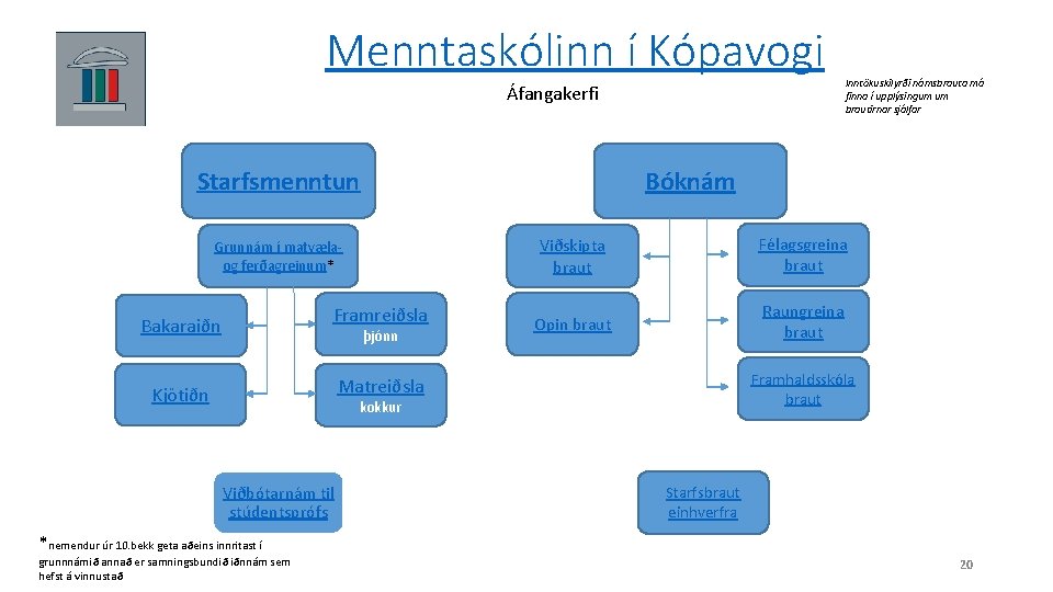 Menntaskólinn í Kópavogi Áfangakerfi Starfsmenntun Bóknám Grunnám í matvælaog ferðagreinum* Framreiðsla Bakaraiðn þjónn Viðskipta