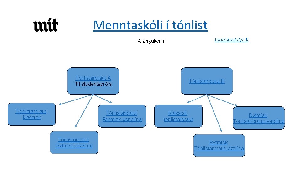 Menntaskóli í tónlist Inntökuskilyrði Áfangakerfi Tónlistarbraut A Til stúdentsprófs Tónlistarbraut klassísk Tónlistarbraut Rytmísk-popplína Tónlistarbraut