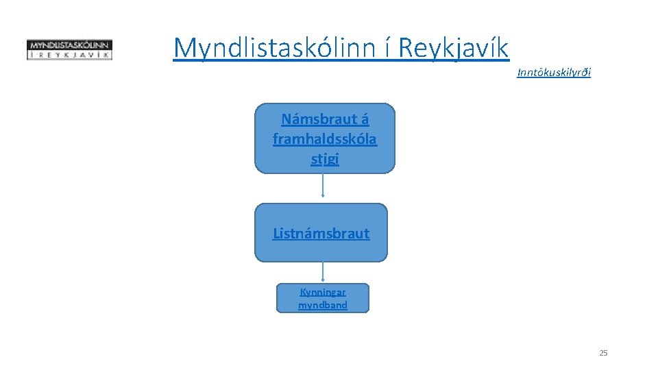 Myndlistaskólinn í Reykjavík Inntökuskilyrði Námsbraut á framhaldsskóla stigi Listnámsbraut Kynningar myndband 25 