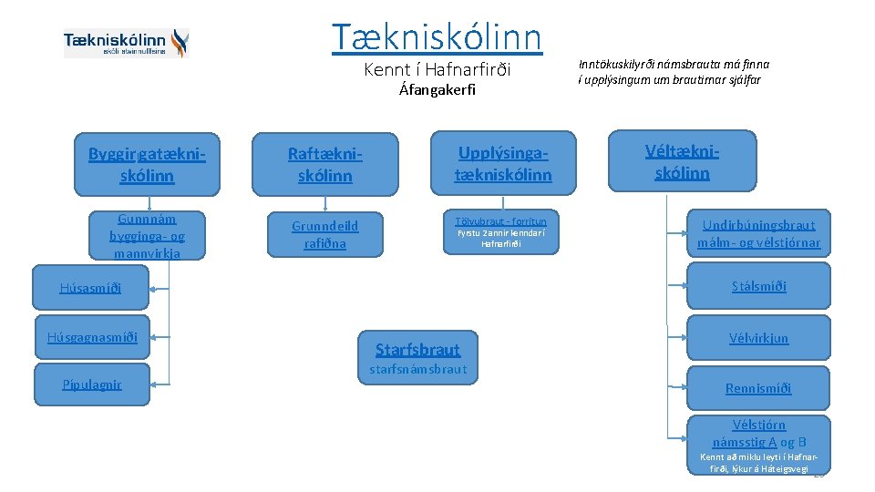 Tækniskólinn Kennt í Hafnarfirði Áfangakerfi Byggingatækniskólinn Raftækniskólinn Upplýsingatækniskólinn Gunnnám bygginga- og mannvirkja Grunndeild rafiðna