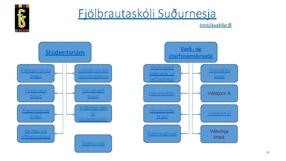 Fjölbrautaskóli Suðurnesja Inntökuskilyrði Stúdentsnám Verk- og starfsnámsbrautir Félagsvísinda braut Listnámsbraut myndlistarlína Grunndeild matvæla og