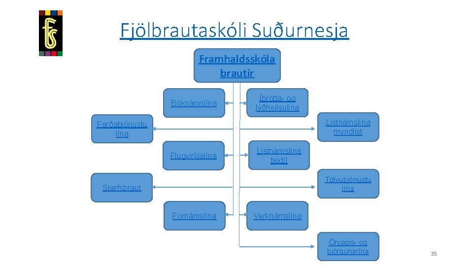 Fjölbrautaskóli Suðurnesja Framhaldsskóla brautir Bóknámslína Íþrótta- og lýðheilsulína Listnámslína myndlist Ferðaþjónustu lína Flugvirkjalína Listnámslína