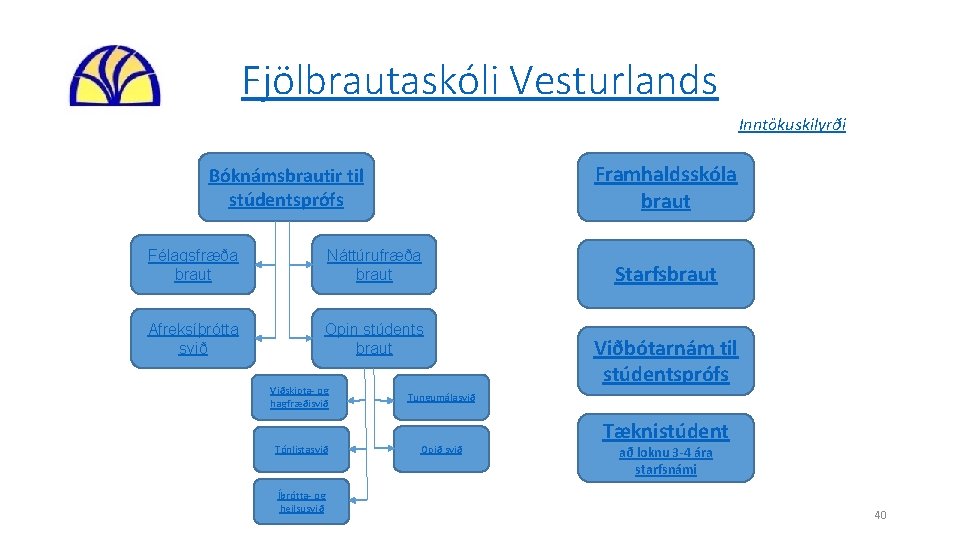 Fjölbrautaskóli Vesturlands Inntökuskilyrði Framhaldsskóla braut Bóknámsbrautir til stúdentsprófs Félagsfræða braut Náttúrufræða braut Afreksíþrótta svið