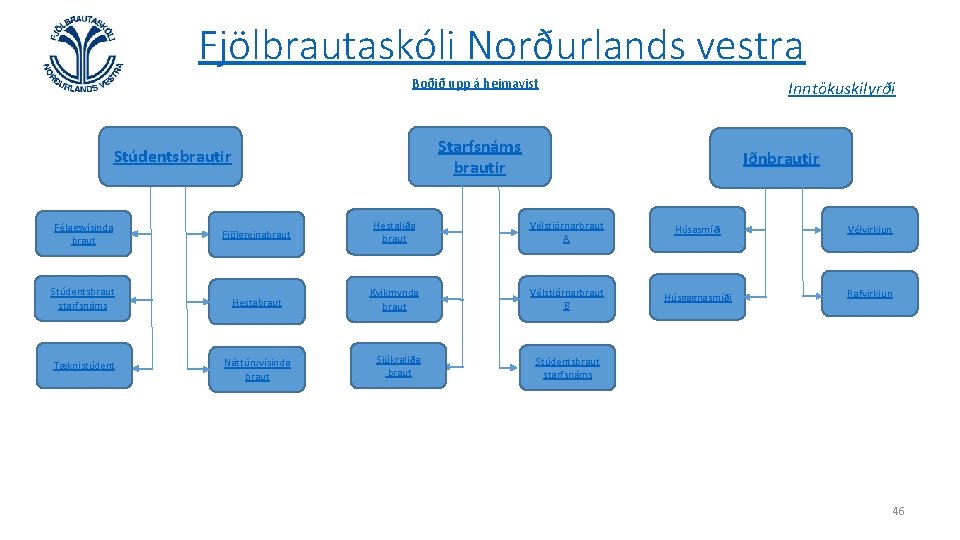 Fjölbrautaskóli Norðurlands vestra Boðið upp á heimavist Inntökuskilyrði Starfsnáms brautir Stúdentsbrautir Iðnbrautir Félagsvísinda braut