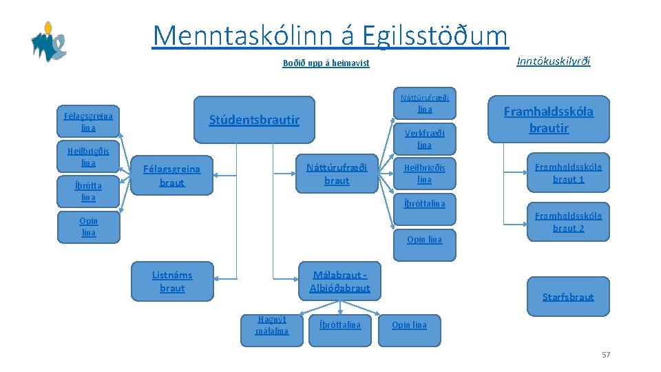 Menntaskólinn á Egilsstöðum Boðið upp á heimavist Náttúrufræði Félagsgreina lína Heilbrigðis lína Íþrótta lína