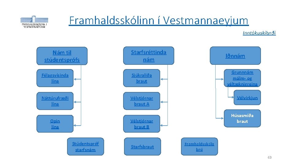 Framhaldsskólinn í Vestmannaeyjum Inntökuskilyrði Nám til stúdentsprófs Starfsréttinda nám Félagsvísinda lína Sjúkraliða braut Náttúrufræði