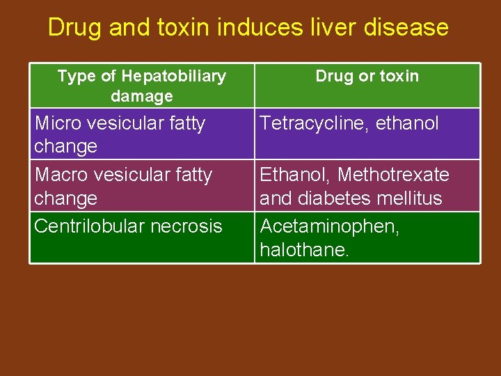 Drug and toxin induces liver disease Type of Hepatobiliary damage Micro vesicular fatty change