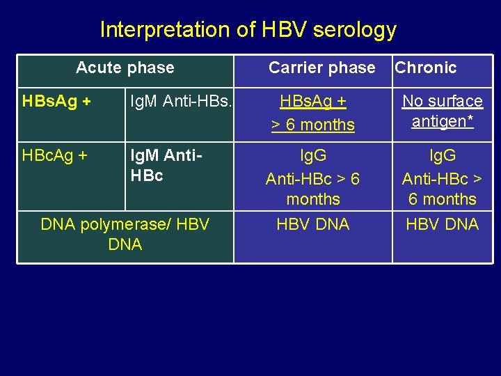 Interpretation of HBV serology Acute phase HBs. Ag + Ig. M Anti-HBs. HBc. Ag