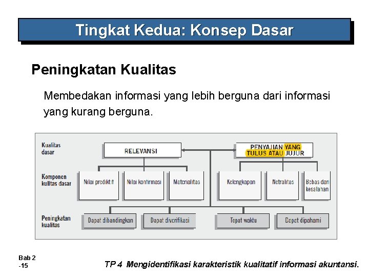 Tingkat Kedua: Konsep Dasar Peningkatan Kualitas Membedakan informasi yang lebih berguna dari informasi yang