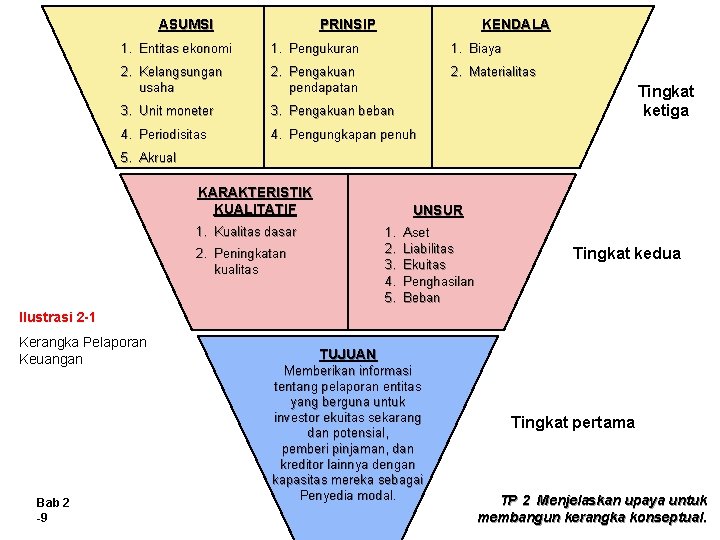 ASUMSI PRINSIP KENDALA 1. Entitas ekonomi 1. Pengukuran 1. Biaya 2. Kelangsungan usaha 2.