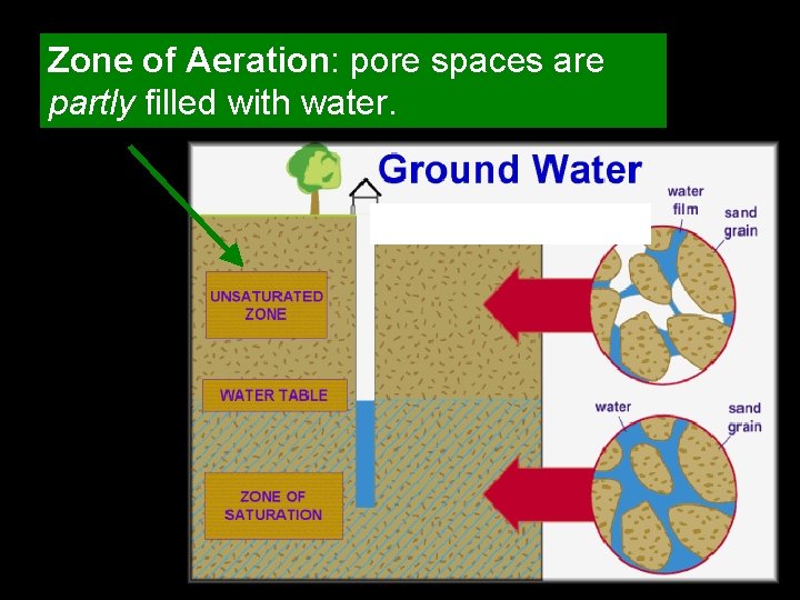 Zone of Aeration: pore spaces are partly filled with water. 