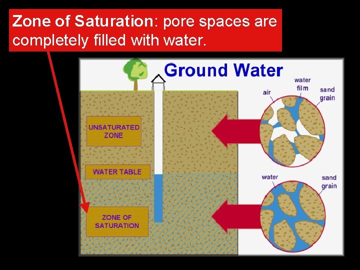 Zone of Saturation: pore spaces are completely filled with water. 