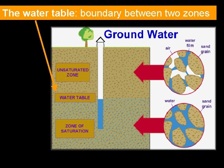 The water table: boundary between two zones 