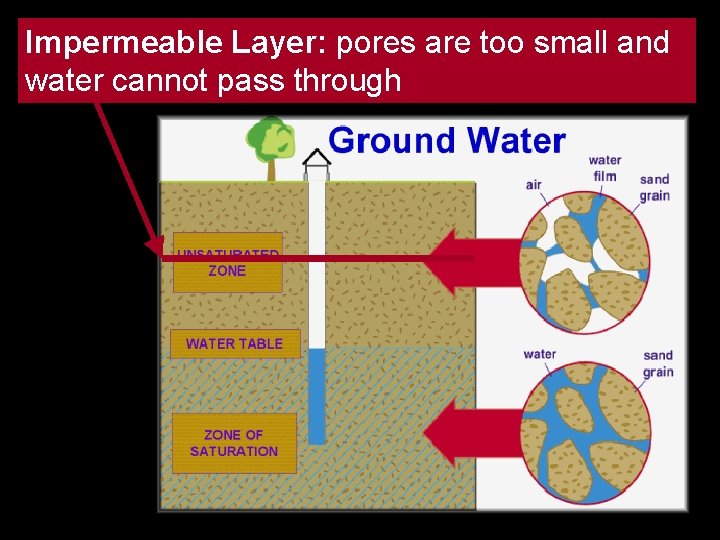 Impermeable Layer: pores are too small and water cannot pass through 