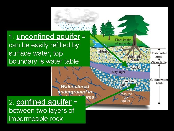 1. unconfined aquifer = can be easily refilled by surface water; top boundary is