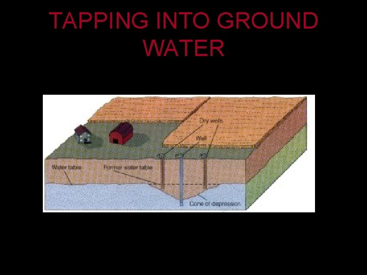 TAPPING INTO GROUND WATER Human’s often drill wells to dig into aquifers. 17 