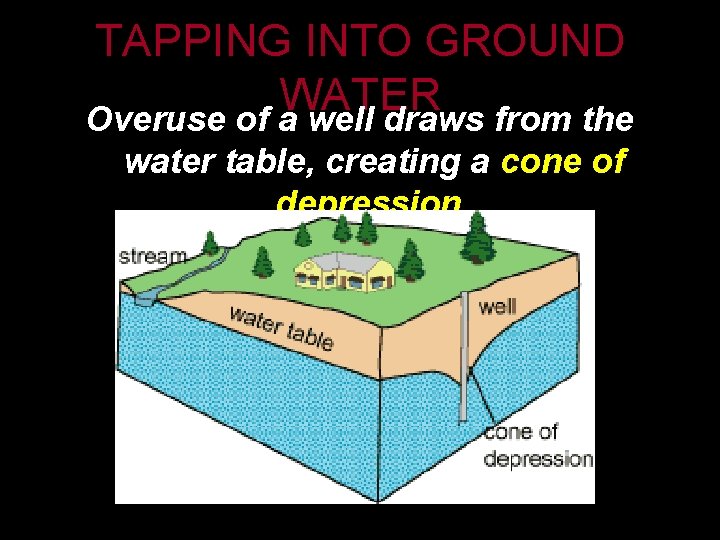 TAPPING INTO GROUND WATER Overuse of a well draws from the water table, creating