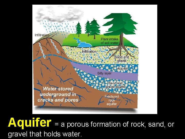 Aquifer = a porous formation of rock, sand, or gravel that holds water. 