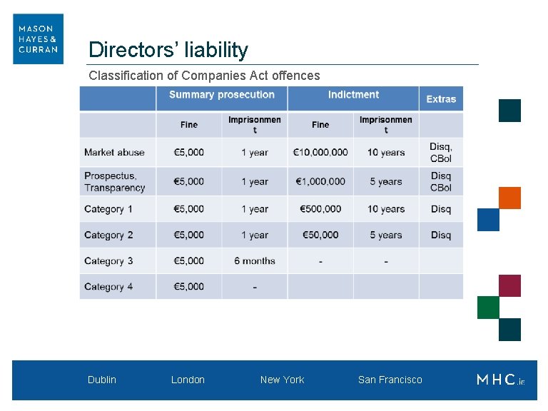 Directors’ liability Classification of Companies Act offences Dublin London New York Francisco San Franscisco
