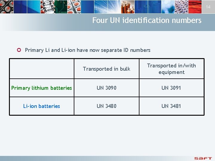 14 Four UN identification numbers ¢ Primary Li and Li-ion have now separate ID