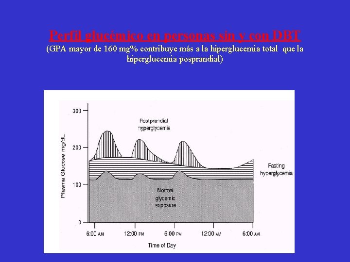 Perfil glucémico en personas sin y con DBT (GPA mayor de 160 mg% contribuye