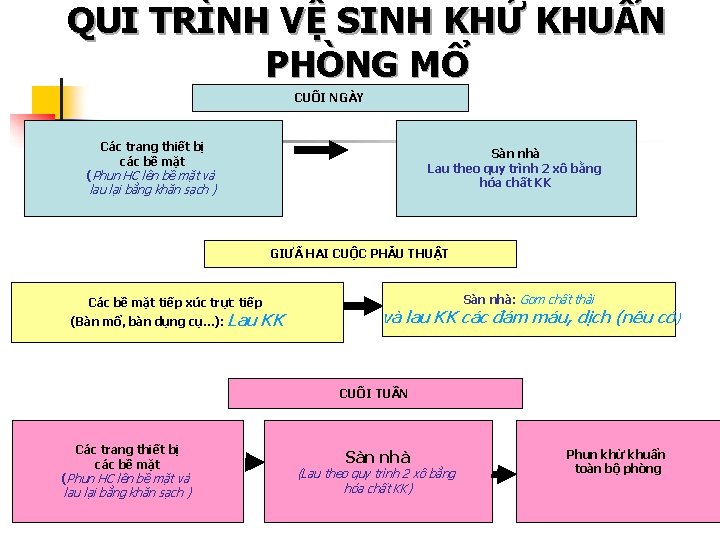 QUI TRÌNH VỆ SINH KHỬ KHUẨN PHÒNG MỔ CUỐI NGÀY Các trang thiết bị