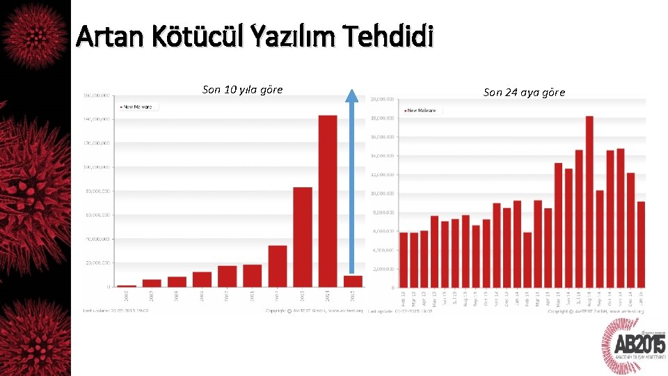 Artan Kötücül Yazılım Tehdidi Son 10 yıla göre Son 24 aya göre 