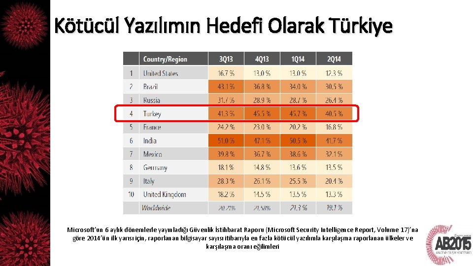 Kötücül Yazılımın Hedefi Olarak Türkiye Microsoft’un 6 aylık dönemlerle yayınladığı Güvenlik İstihbarat Raporu (Microsoft