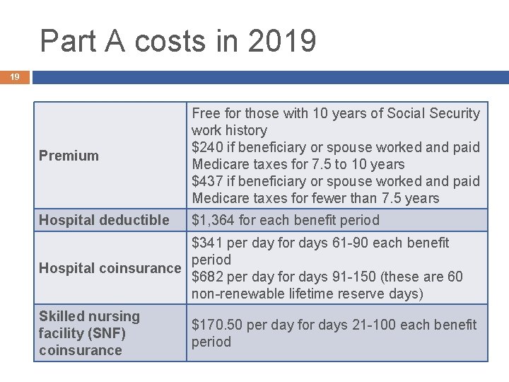 Part A costs in 2019 19 Premium Free for those with 10 years of