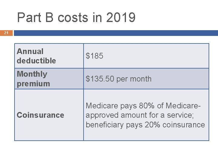 Part B costs in 2019 21 Annual deductible $185 Monthly premium $135. 50 per