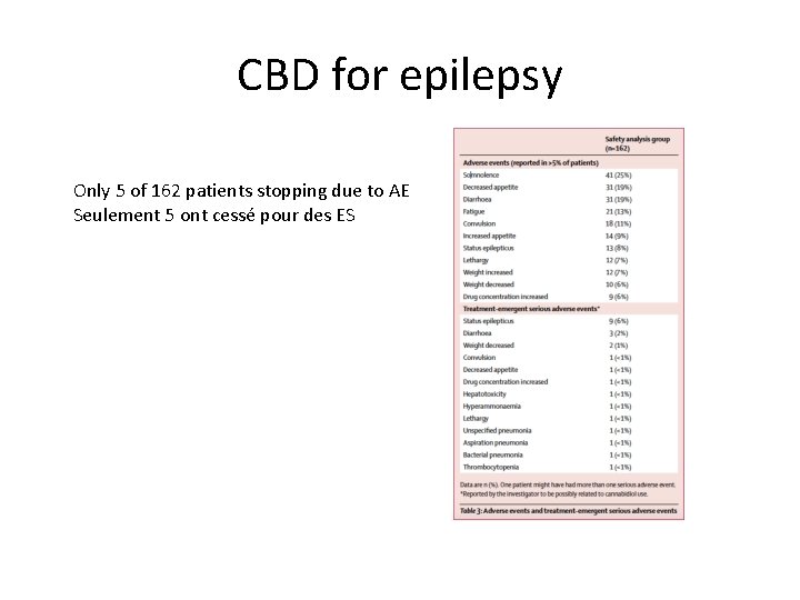 CBD for epilepsy Only 5 of 162 patients stopping due to AE Seulement 5