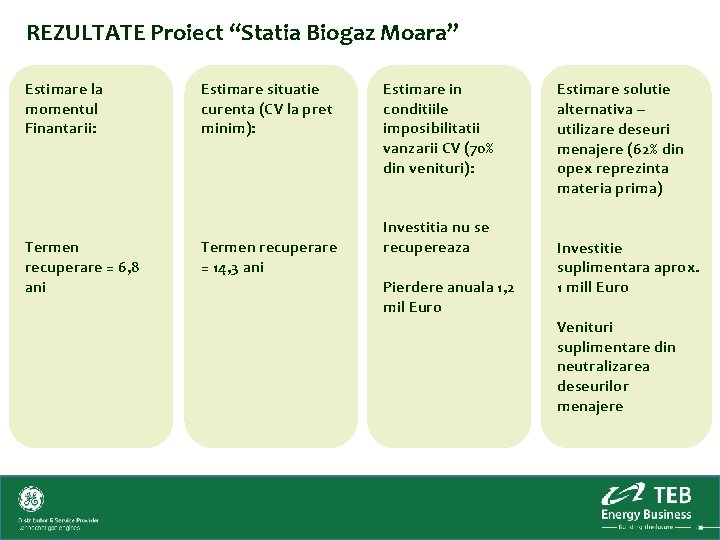 REZULTATE Proiect “Statia Biogaz Moara” Estimare la momentul Finantarii: Termen recuperare = 6, 8