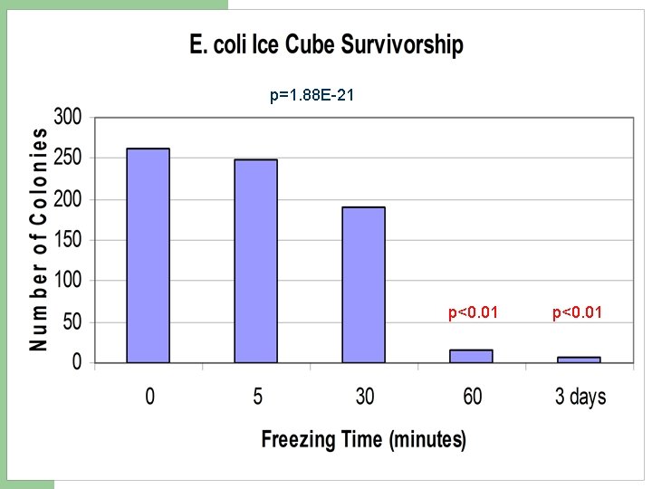 p=1. 88 E-21 p<0. 01 