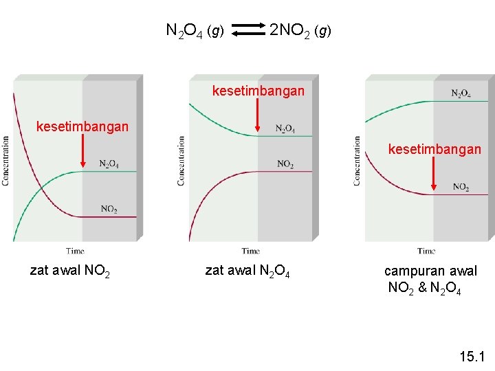 N 2 O 4 (g) 2 NO 2 (g) kesetimbangan zat awal NO 2