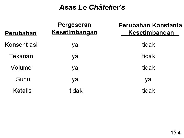 Asas Le Châtelier’s Perubahan Pergeseran Kesetimbangan Perubahan Konstanta Kesetimbangan Konsentrasi ya tidak Tekanan ya