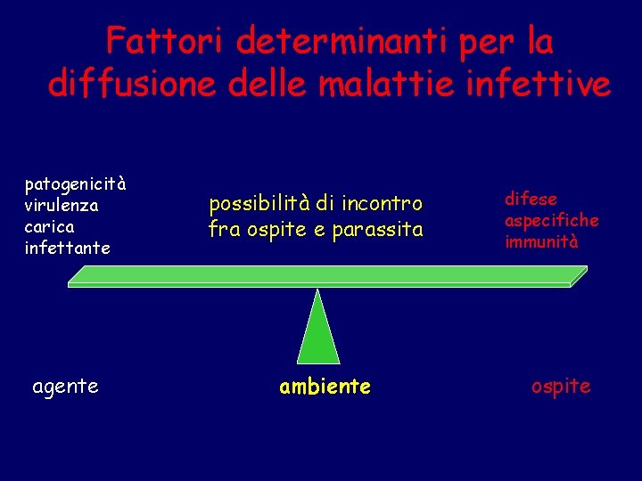 Fattori determinanti per la diffusione delle malattie infettive patogenicità virulenza carica infettante agente possibilità