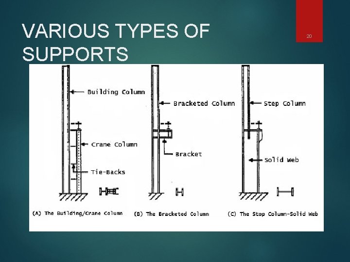 VARIOUS TYPES OF SUPPORTS 20 