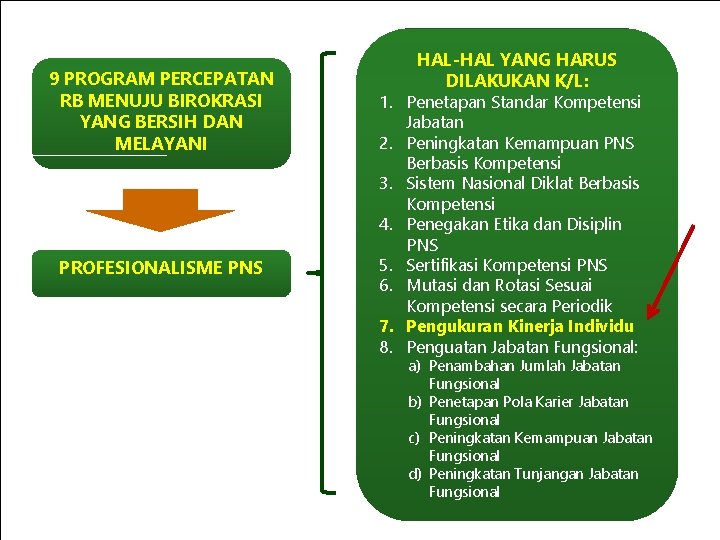 9 PROGRAM PERCEPATAN RB MENUJU BIROKRASI YANG BERSIH DAN MELAYANI PROFESIONALISME PNS HAL-HAL YANG