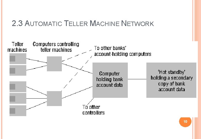 2. 3 AUTOMATIC TELLER MACHINE NETWORK 10 