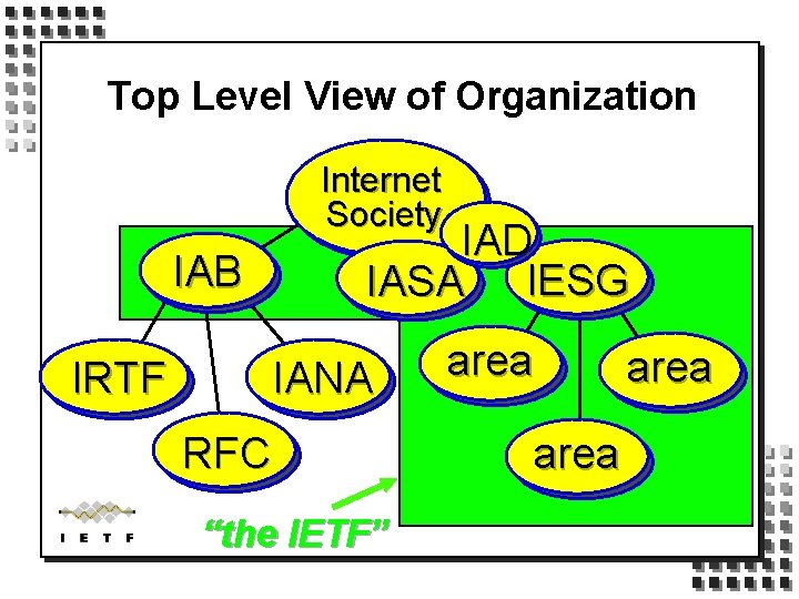 Top Level View of Organization Internet Society IAD IASA IESG IAB IRTF IANA RFC