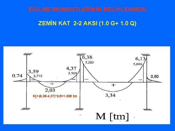 EĞİLME MOMENTLERİNİN BELİRLENMESİ ZEMİN KAT 2 -2 AKSI (1. 0 G+ 1. 0 Q)