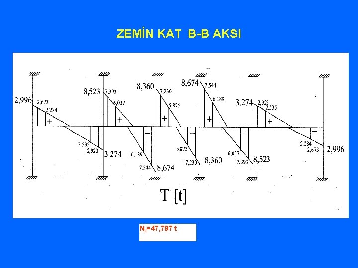 ZEMİN KAT B-B AKSI Nz=47, 797 t 