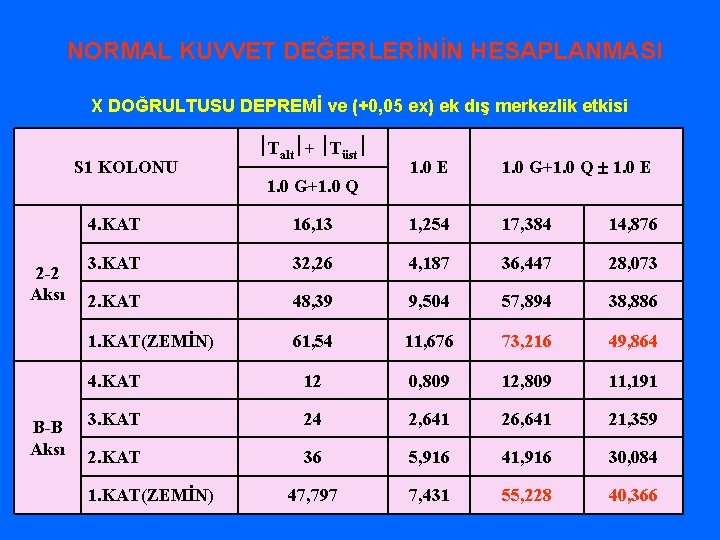 NORMAL KUVVET DEĞERLERİNİN HESAPLANMASI X DOĞRULTUSU DEPREMİ ve (+0, 05 ex) ek dış merkezlik