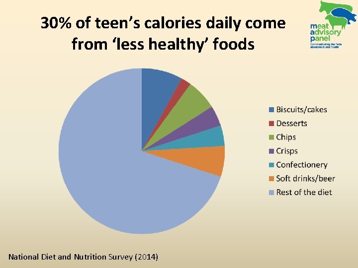 30% of teen’s calories daily come from ‘less healthy’ foods National Diet and Nutrition