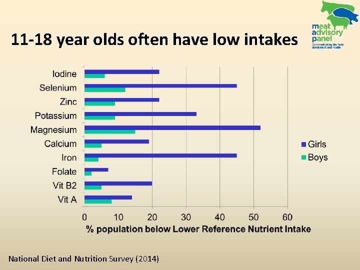 11 -18 year olds often have low intakes National Diet and Nutrition Survey (2014)