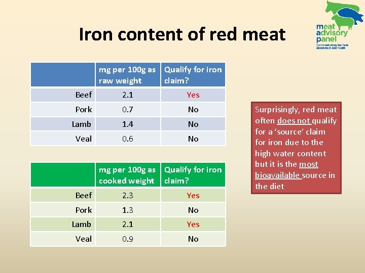 Iron content of red meat mg per 100 g as Qualify for iron raw